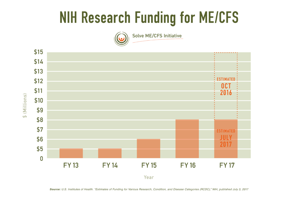 Update on the NIH Research Funding totals Solve ME/CFS Initiative